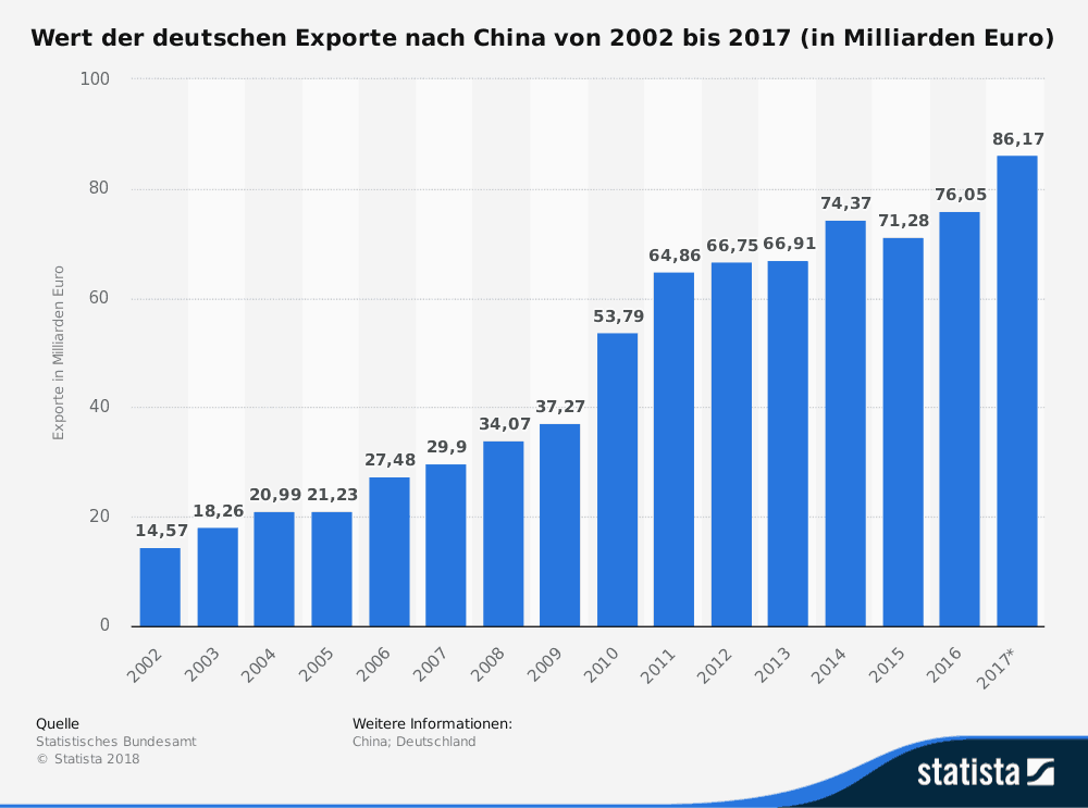 Deutsche Exporte nach China
